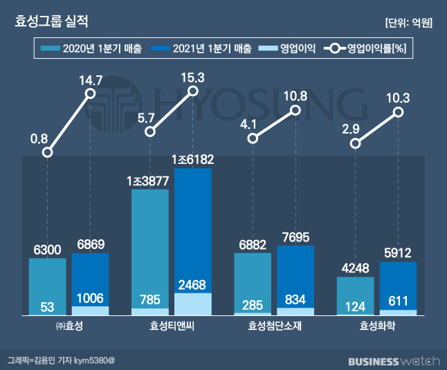 소재 슈퍼사이클에 어깨 편 효성·코오롱