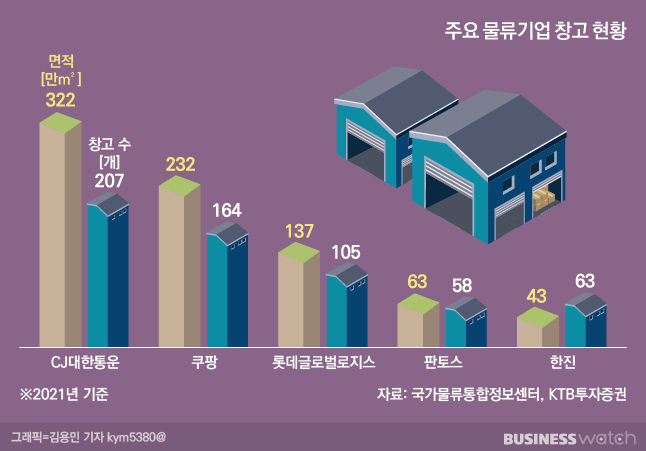 CJ대한통운의 3자 풀필먼트 딜레마