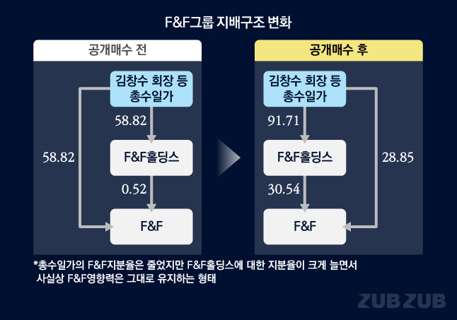[공시줍줍]공개매수 완료한 F&F…역시 총수일가!