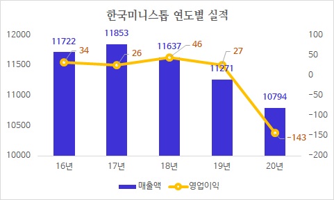 미니스톱, 이젠 걷어찰 밥상이 없다