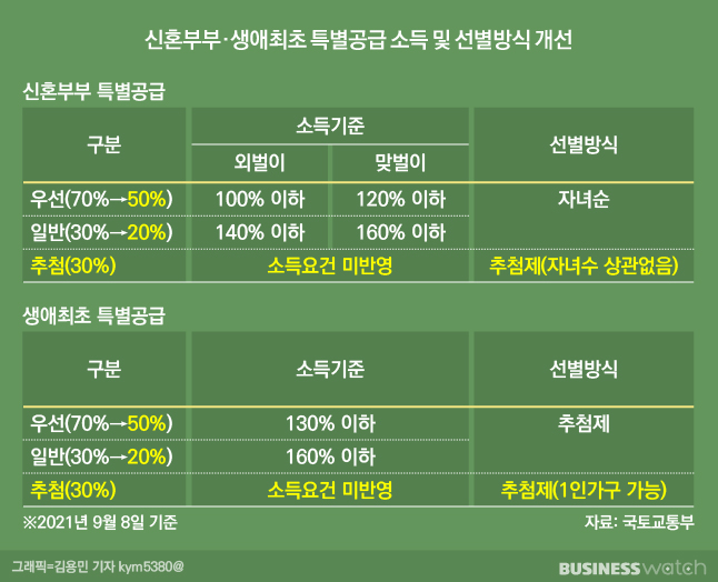 1인가구‧대기업 맞벌이 부부도 민영주택 특공 기회