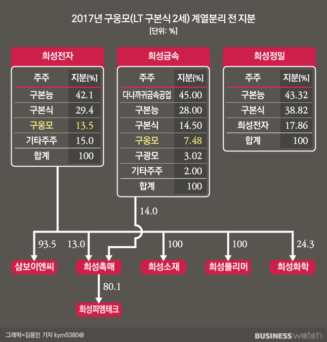 [거버넌스워치]LT 구본식의 대물림 단 한 번으로 족했다