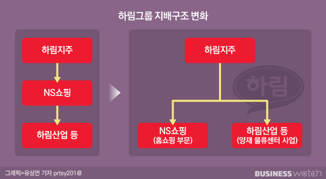 'NS쇼핑 합병'…하림의 '전략'인가 '꼼수'인가