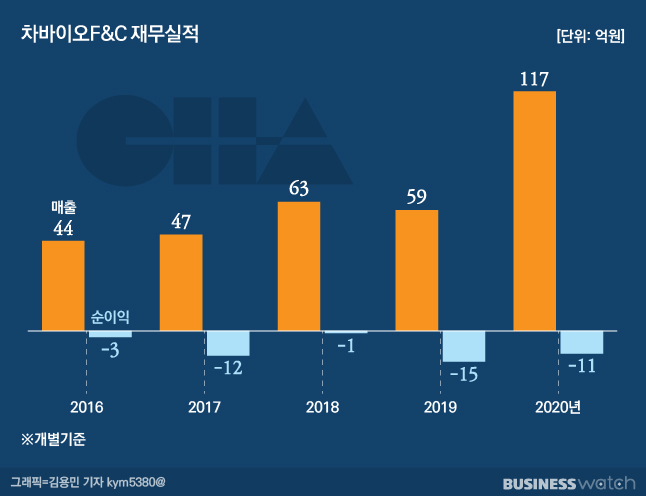 [거버넌스워치]차병원 3세 차원태 위해서라면…‘홍반장’ KH그린