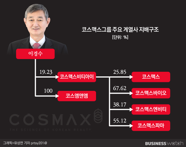 [거버넌스워치]코스맥스그룹 후계구도 판이 뒤집혔다