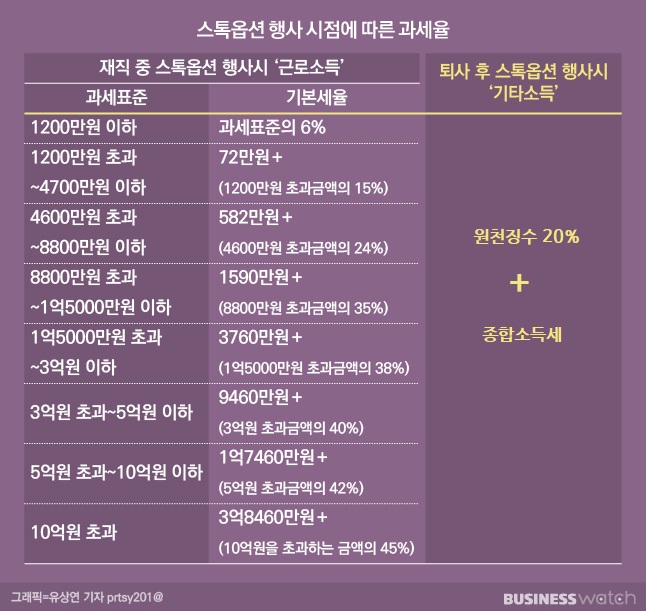 화려한 바이오 IPO에 가린 수십억 스톡옵션 세금 폭탄