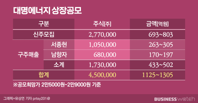 [거버넌스워치]대명에너지 오너 상장공모 300억 현금화, 왜?…거액 상속세