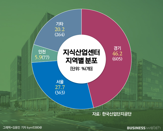 [집잇슈]오피스텔 누르니 지식산업센터로…불장이 낳은 불장