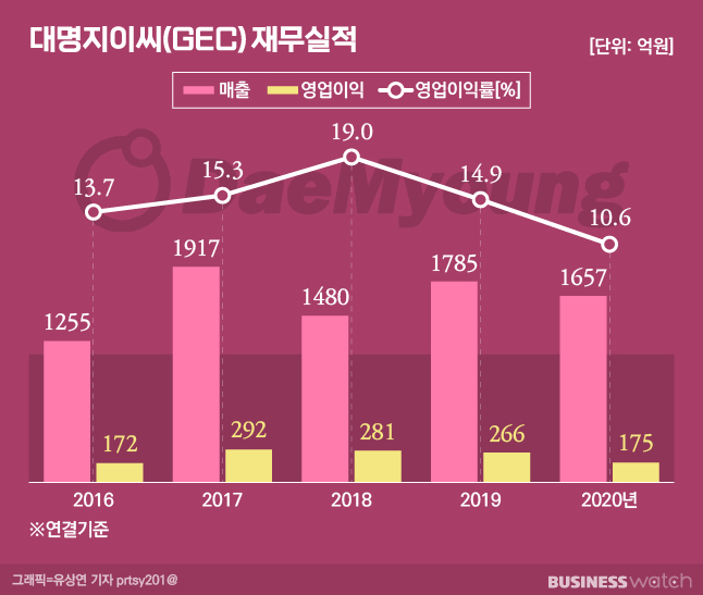 [거버넌스워치]상장 추진 대명에너지 형제사 대명GEC는…동생 몫