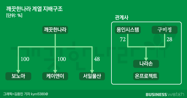 [거버넌스워치]LG 사위家 깨끗한나라, 2세 장남 경영합류 초읽기