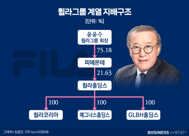 [거버넌스워치]휠라 윤윤수 회장 지배기반 다지나…개인회사 또 ‘꿈틀’