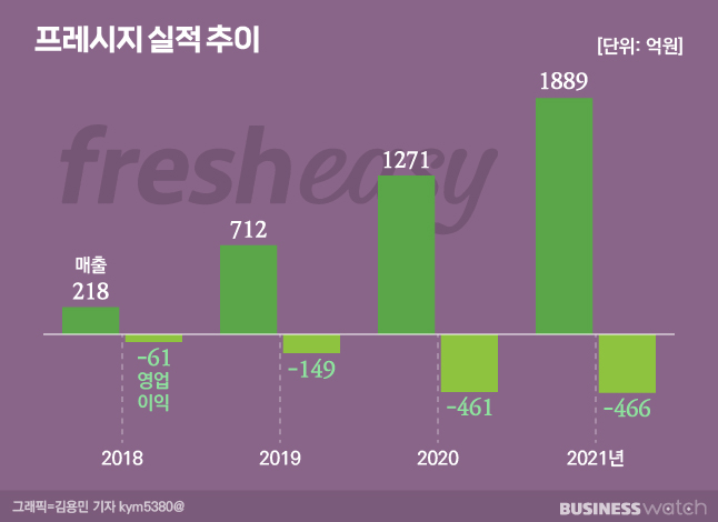 공격 투자 빛 본 프레시지, 성장 둔화기 맞설 비책은