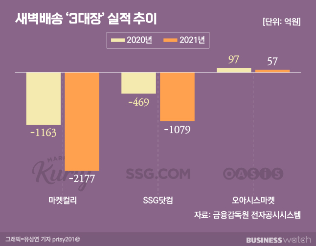 롯데·BGF 떠난 새벽배송 전쟁 2막의 결말은?