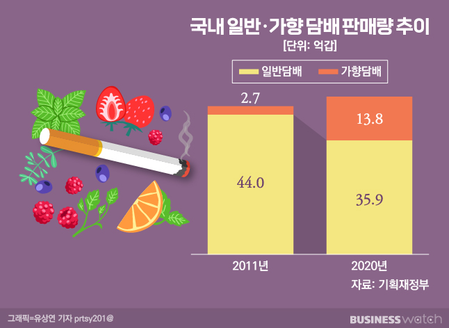 전성기 맞은 가향담배, 달콤한 미래 계속될까