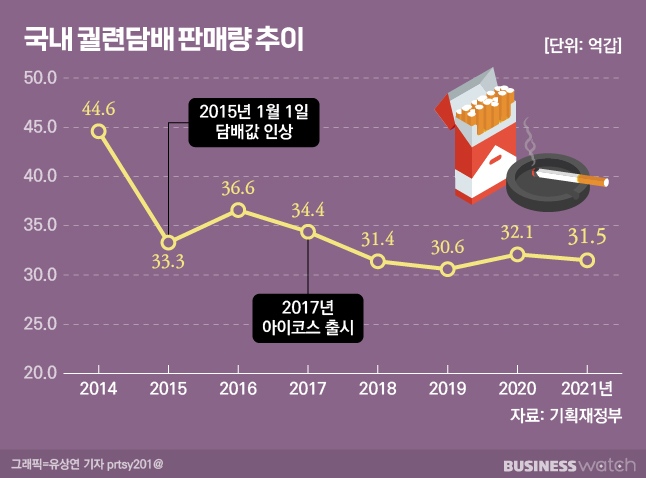 전성기 맞은 가향담배, 달콤한 미래 계속될까