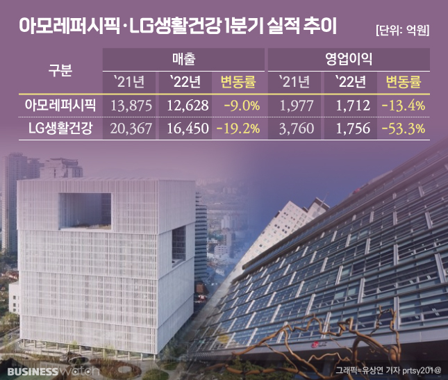 명암 갈린 K-뷰티 빅 2…아모레 반격 통했다