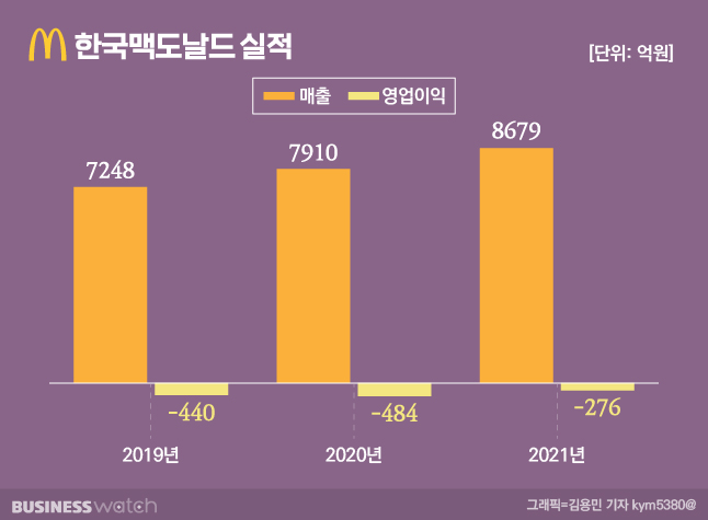 매물로 나온 한국맥도날드, 제값 받을까