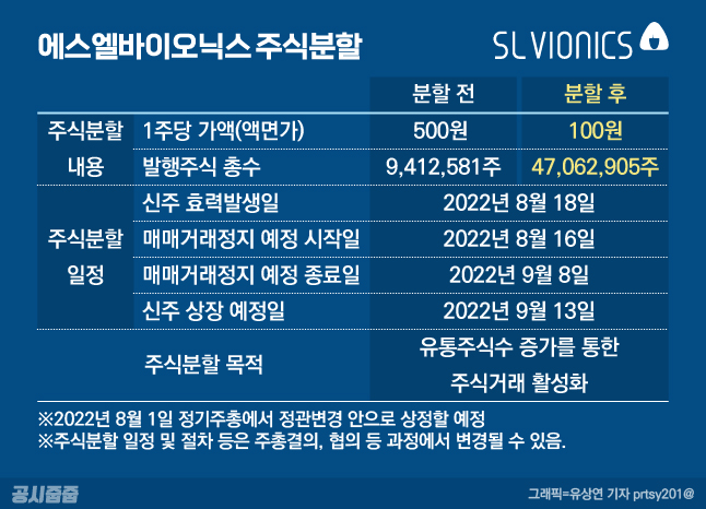 [공시줍줍]에스엘바이오닉스 액면 쪼개기 약발 먹힐까