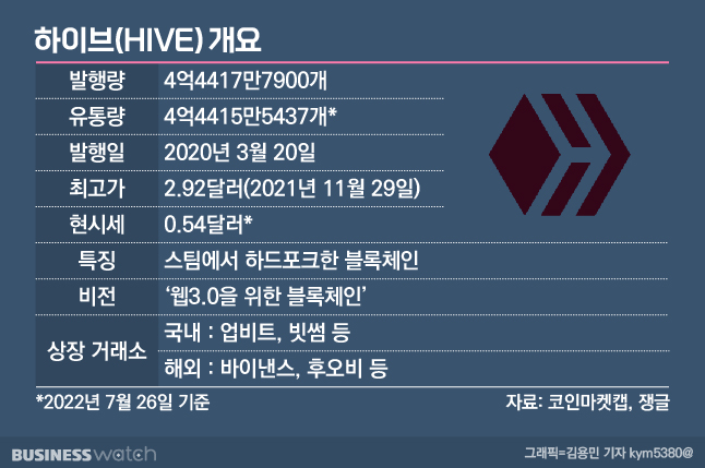 [백서읽기]업비트 가격상승 가장 컸던 하이브 톺아보기