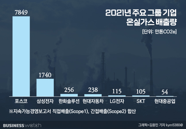 삼성전자 재생에너지 모범기업·포스코 온실가스 고민기업