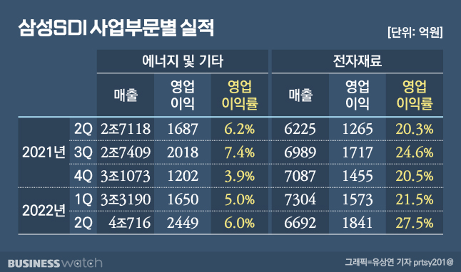 웃음꽃 삼성SDI, 역대 최대분기 실적