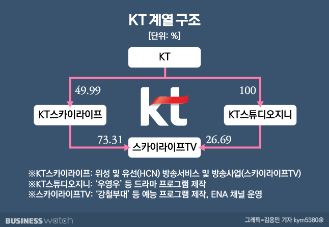 우영우 신드롬 스카이라이프, 연매출 1조 바라본다
