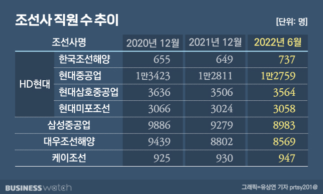 조선소 인력 얼마나 떠났길래…경쟁사간 감정싸움까지