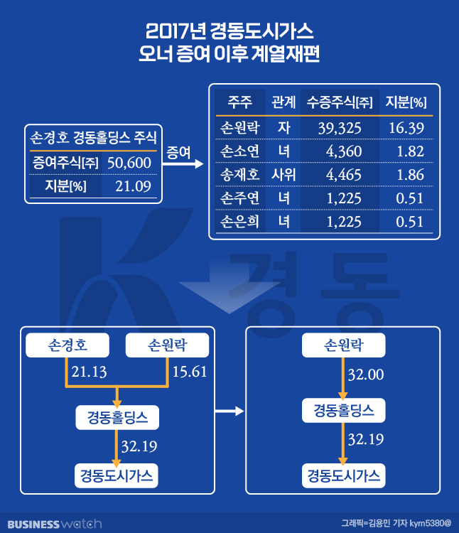 [거버넌스워치]경동가스 대물림…2017년 후계자 못박다