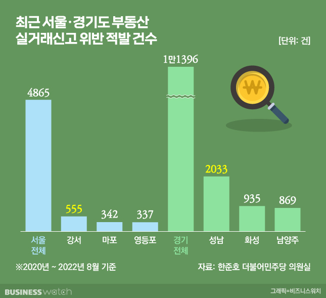 서울 강서구·경기 성남, 부동산 실거래신고 위반 최다