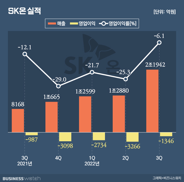 SK온, 수율 잡자 숙원 풀렸다