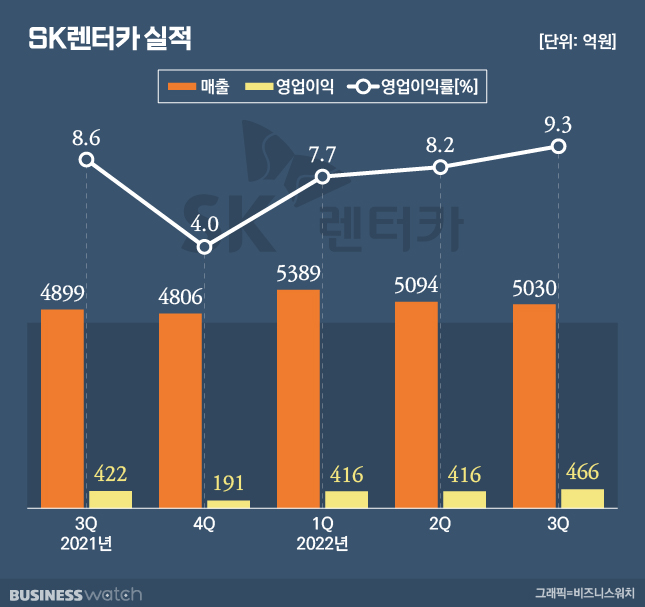 가전시장 침체에 렌탈도 장사 없다…SK매직 돌파구는