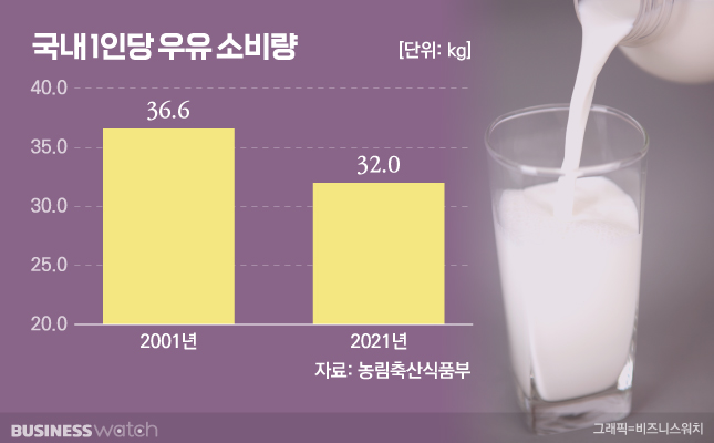 푸르밀은 예고편?…막다른 골목 우유업계 돌파구는