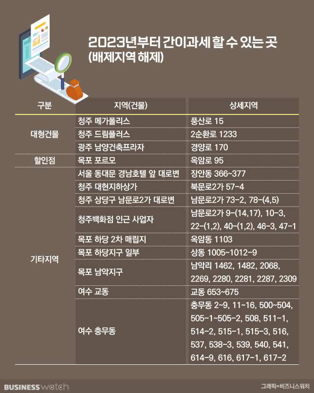불황에 무너진 상권, 간이과세 가능한 곳 더 는다