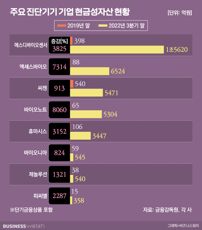 코로나 실적 잔치 끝?…K-진단업체 매출 뚝
