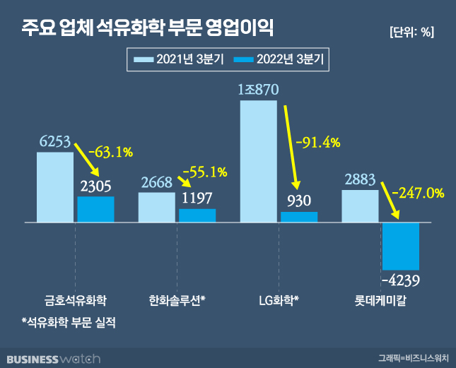 부진늪 빠진 석유화학, 허리띠 졸라맨다