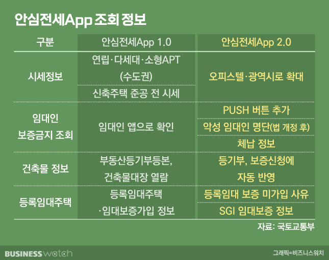 '깡통전세·빌라왕' 걸러내는 안심전세앱, 활용법은?
