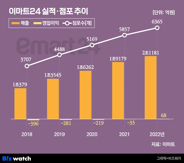 아픈 손가락서 효자로? 이마트24의 다음 스텝은