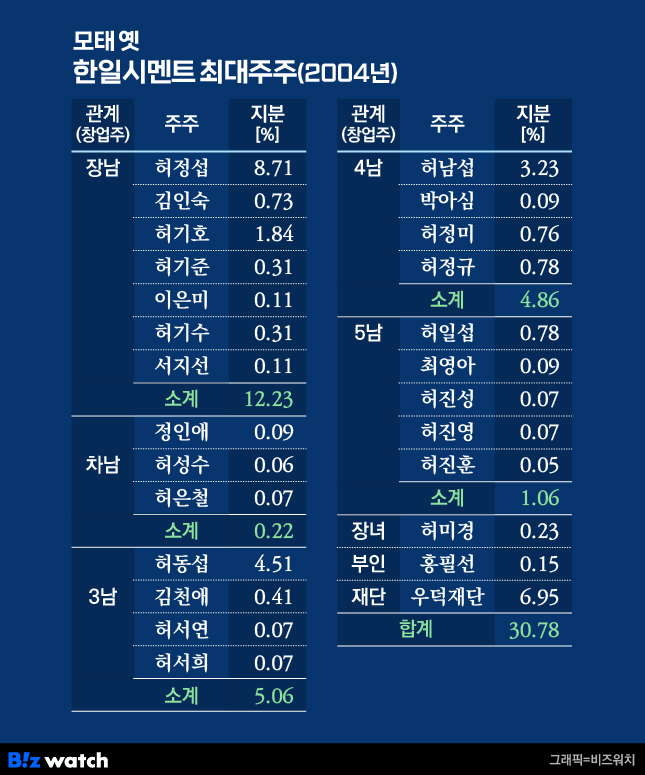 [거버넌스워치]한일시멘트 오너 허기호, 前 처갓집 주식 내다판 이유