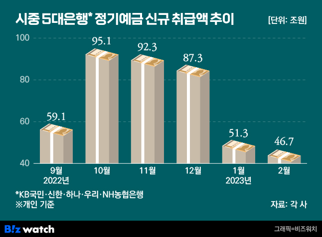 법인은 넣고 개인은 빼고…오락가락 예금 잔액