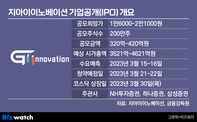 지아이이노베이션 5년 내 5건 기술수출 목표