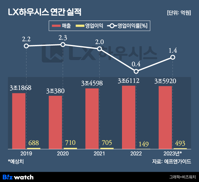LX하우시스, 올해 실적 반등 자신하는 이유