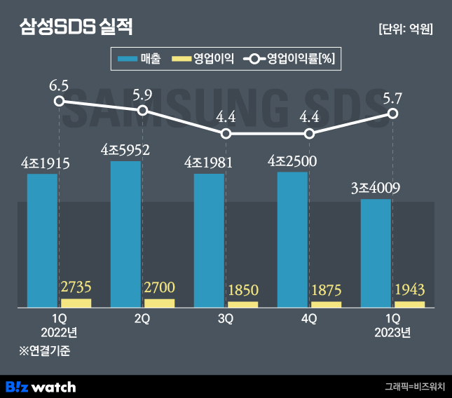 매출은 주춤했지만…내실 챙긴 삼성SDS