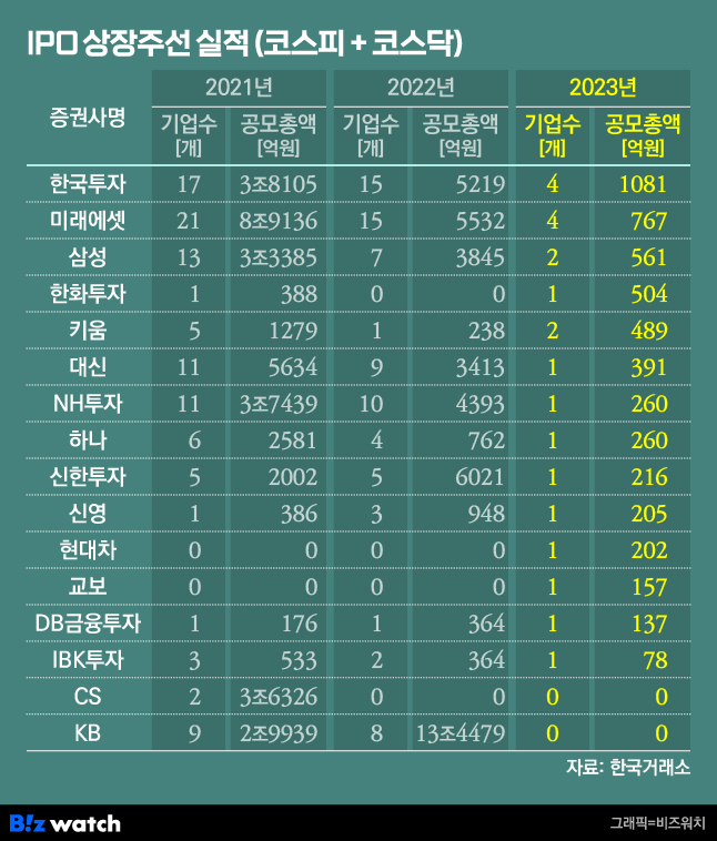 옅어진 존재감 대형 증권사, 하반기 IPO시장 판 뒤집을까
