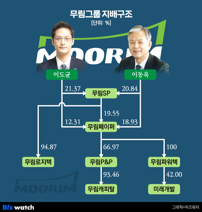 [거버넌스워치]무림그룹 李씨 집안 5형제 이야기