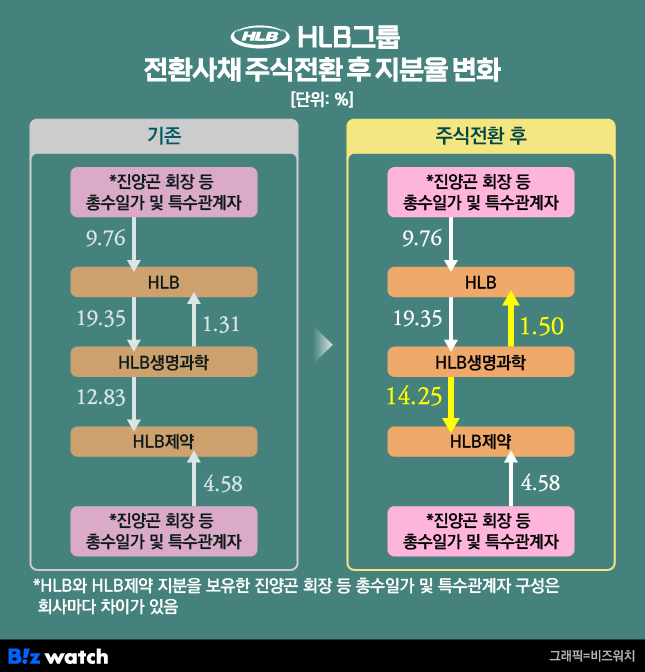 [공시줍줍]전환사채로 지배력 강화하는 진양곤 HLB회장