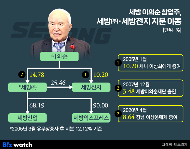 [거버넌스워치]세방전지가 임대료 따박따박…R&D센터 건물주의 정체