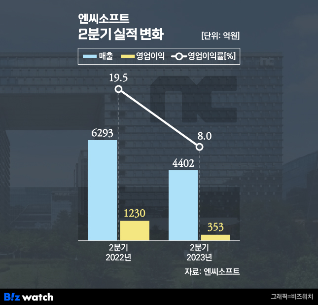 리니지 라이크에 원조 맛집 엔씨는 울었다