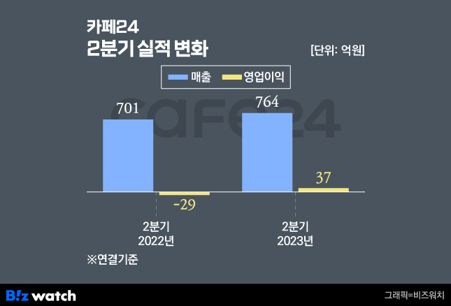 선택과 집중 택한 카페24…수익성 개선
