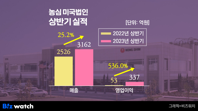 누가 내수기업이래?…미국서 더 잘 나가는 농심