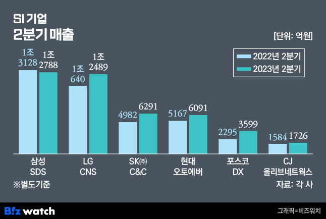 SI 6개사 실적은 무럭무럭 자랐다…앞으로도 쭉